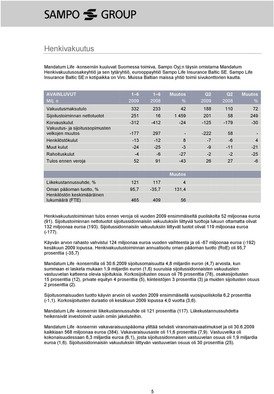 e 2009 2008 % 2009 2008 % Vakuutusmaksutulo 332 233 42 188 110 72 Sijoitustoiminnan nettotuotot 251 16 1 459 201 58 249 Korvauskulut -312-412 -24-125 -179-30 Vakuutus- ja sijoitussopimusten velkojen