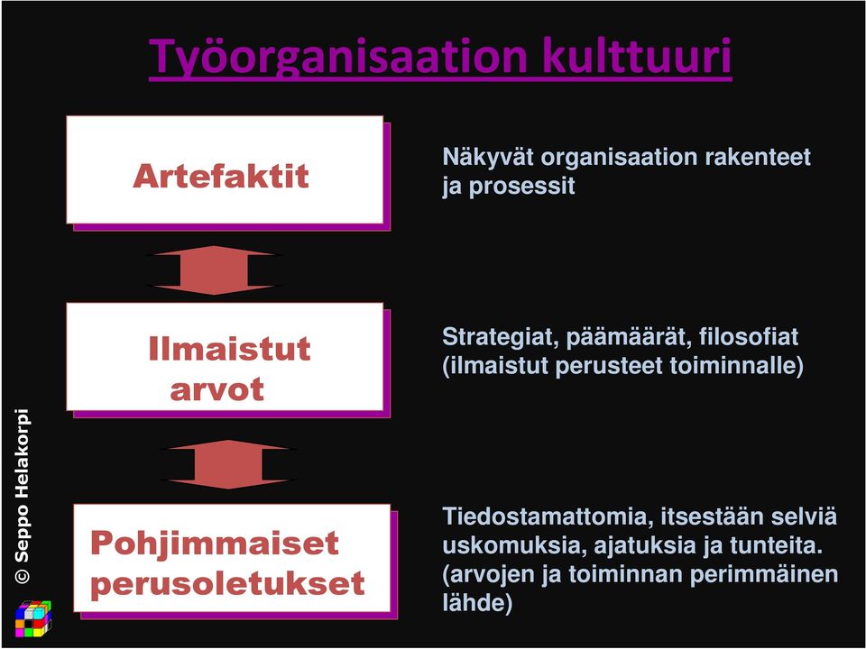 filosofiat (ilmaistut perusteet toiminnalle) Tiedostamattomia, itsestään