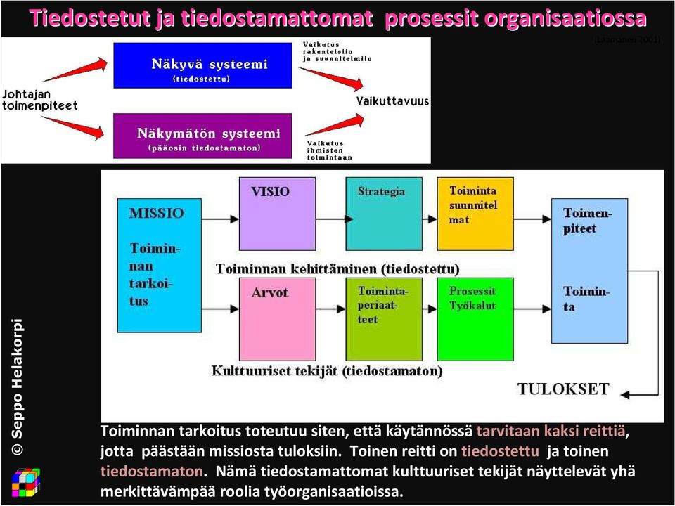 missiosta tuloksiin. Toinen reitti on tiedostettu ja toinen tiedostamaton.
