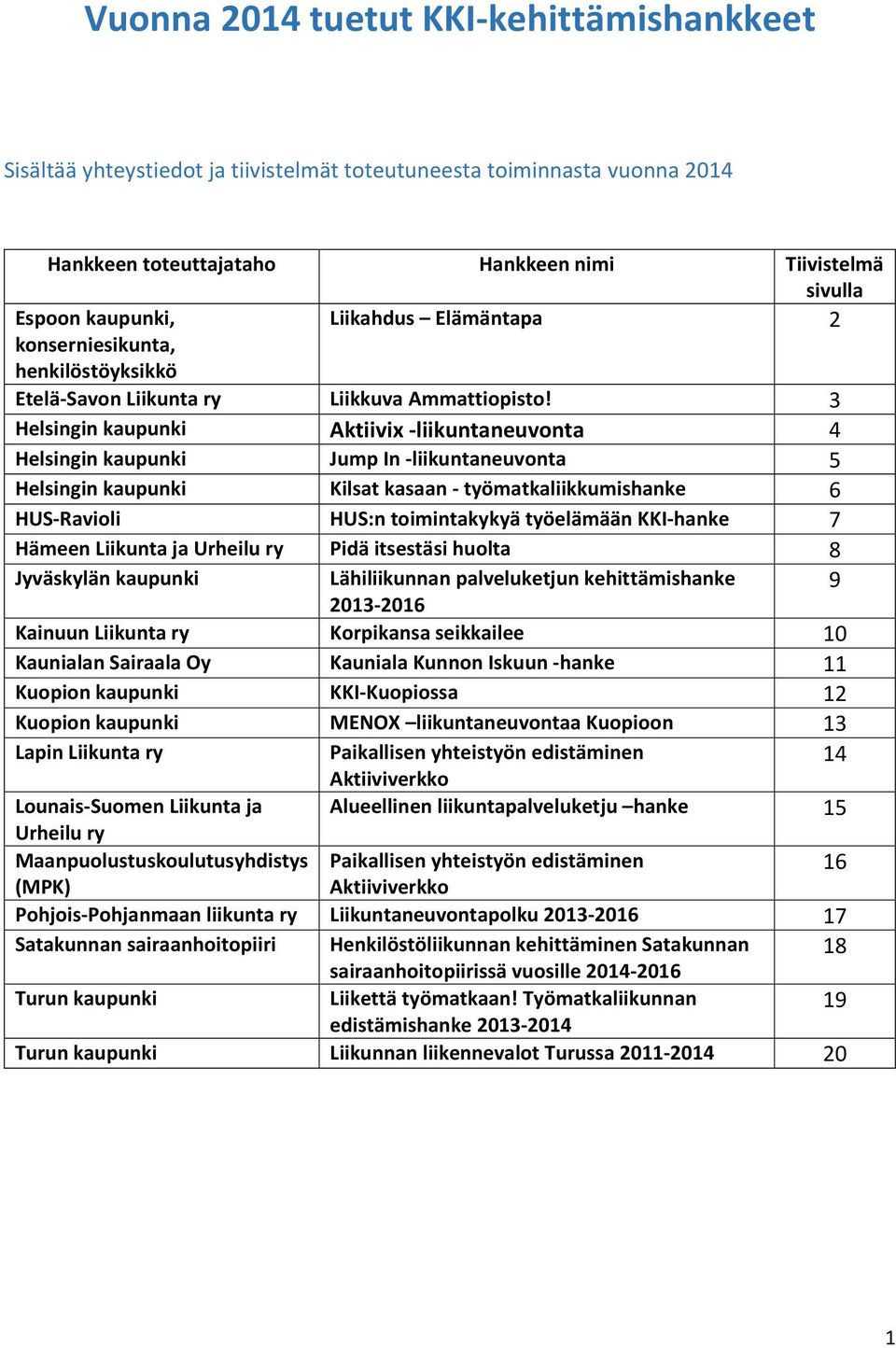 3 Helsingin kaupunki Aktiivix liikuntaneuvonta 4 Helsingin kaupunki Jump In liikuntaneuvonta 5 Helsingin kaupunki Kilsat kasaan työmatkaliikkumishanke 6 HUS Ravioli HUS:n toimintakykyä työelämään KKI