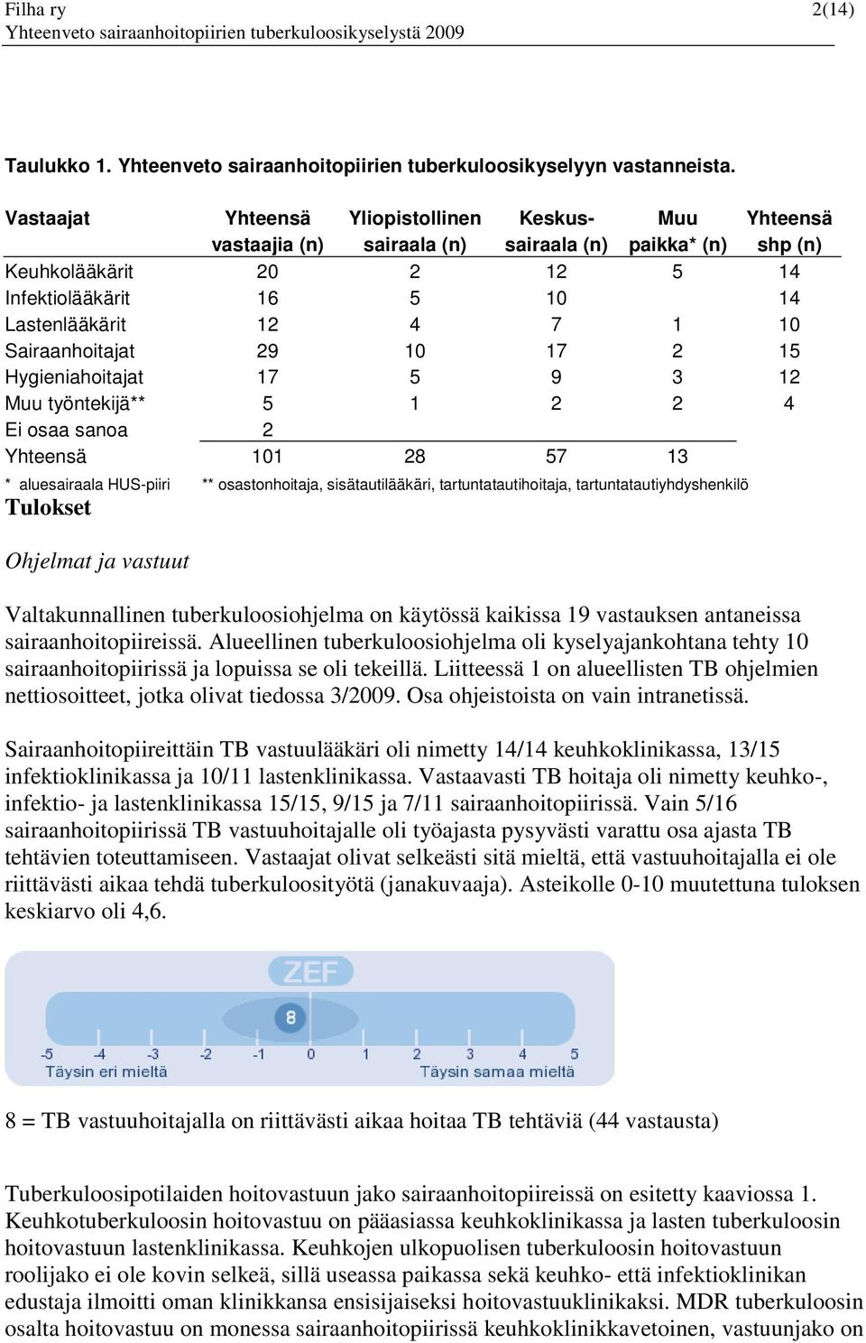 Sairaanhoitajat 29 10 17 2 15 Hygieniahoitajat 17 5 9 3 12 Muu työntekijä** 5 1 2 2 4 Ei osaa sanoa 2 Yhteensä 101 28 57 13 * aluesairaala HUS-piiri ** osastonhoitaja, sisätautilääkäri,