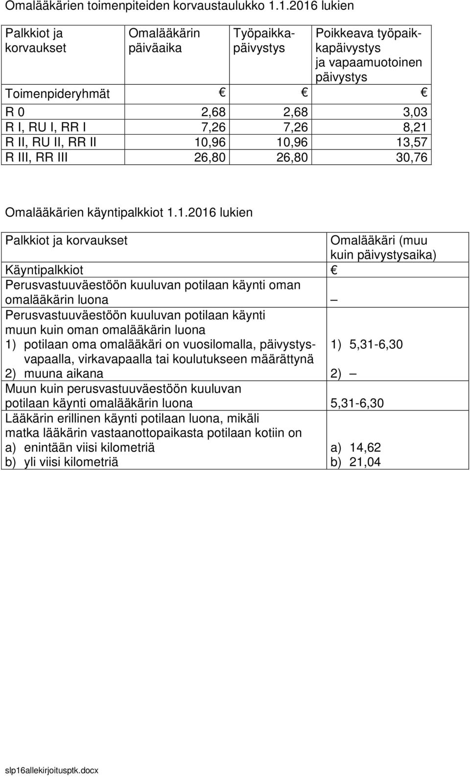 8,21 R II, RU II, RR II 10,96 10,96 13,57 R III, RR III 26,80 26,80 30,76 Omalääkärien käyntipalkkiot 1.1.2016 lukien Palkkiot ja korvaukset Käyntipalkkiot Perusvastuuväestöön kuuluvan potilaan