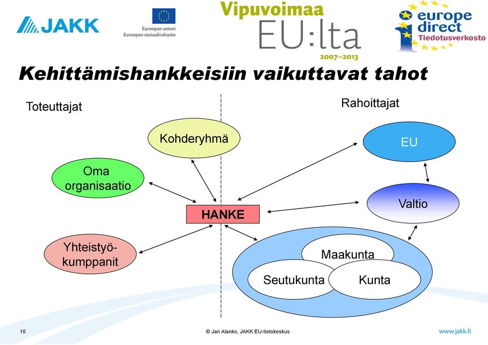 organisaatio Kohderyhmä HANKE EU