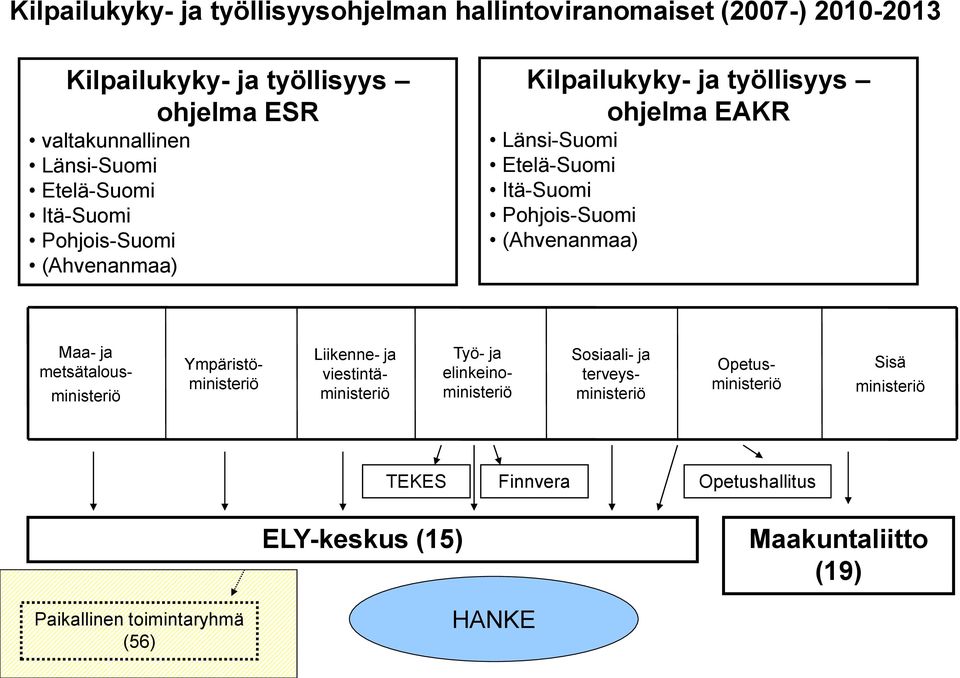 Pohjois-Suomi (Ahvenanmaa) Maa- ja metsätalousministeriö Liikenne- ja viestintäministeriö Ympäristöministeriö Työ- ja elinkeinoministeriö