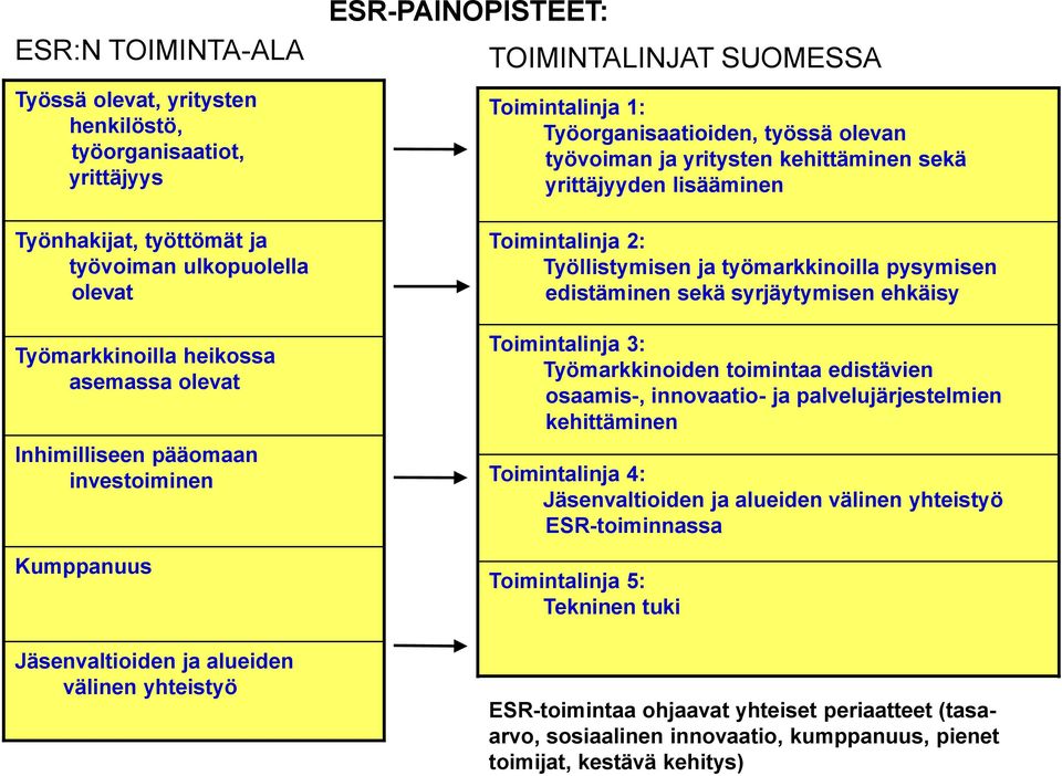 kehittäminen sekä yrittäjyyden lisääminen Toimintalinja 2: Työllistymisen ja työmarkkinoilla pysymisen edistäminen sekä syrjäytymisen ehkäisy Toimintalinja 3: Työmarkkinoiden toimintaa edistävien