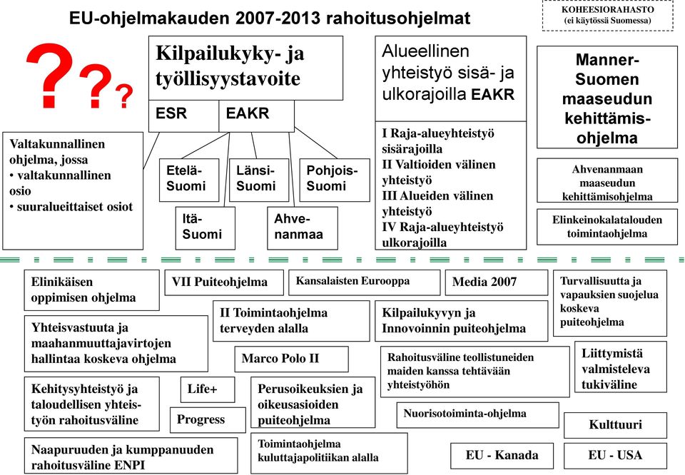 sisä- ja ulkorajoilla EAKR I Raja-alueyhteistyö sisärajoilla II Valtioiden välinen yhteistyö III Alueiden välinen yhteistyö IV Raja-alueyhteistyö ulkorajoilla Ahvenanmaa Manner- Suomen maaseudun