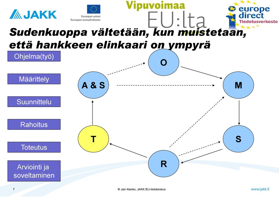 Ohjelma(työ) O Määrittely Suunnittelu A &