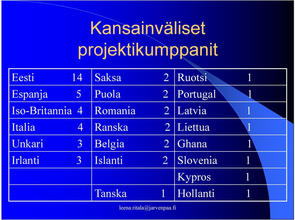 Latvia 1 Italia 4 Ranska 2 Liettua 1 Unkari 3 Belgia 2