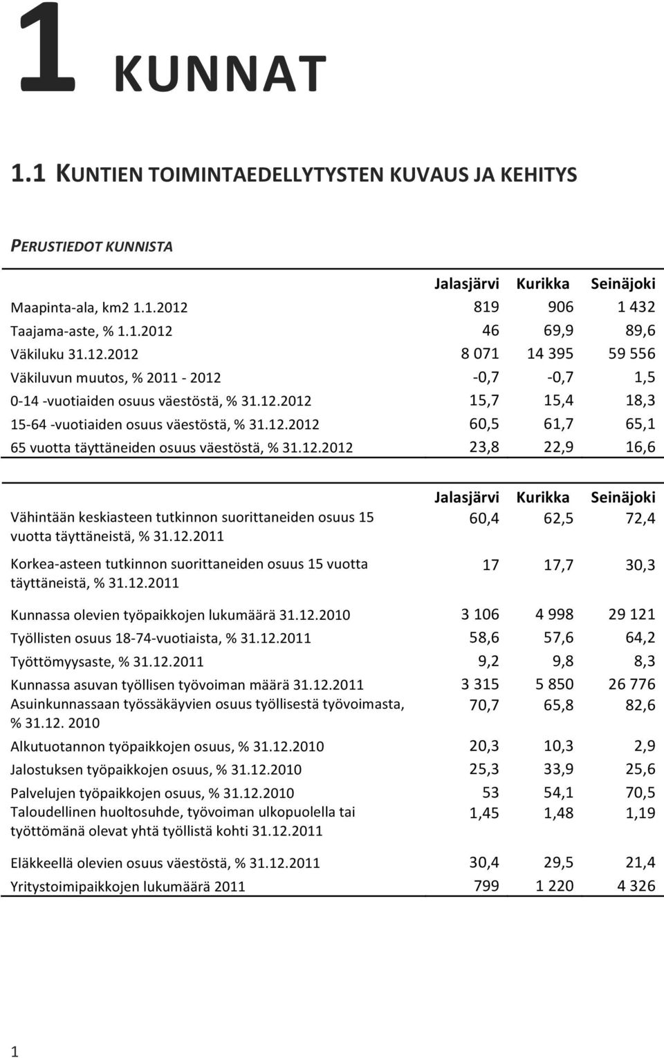 12.2012 23,8 22,9 16,6 Vähintään keskiasteen tutkinnon suorittaneiden osuus 15 vuotta täyttäneistä, % 31.12.2011 Korkea- asteen tutkinnon suorittaneiden osuus 15 vuotta täyttäneistä, % 31.12.2011 Jalasjärvi Kurikka Seinäjoki 60,4 62,5 72,4 17 17,7 30,3 Kunnassa olevien työpaikkojen lukumäärä 31.