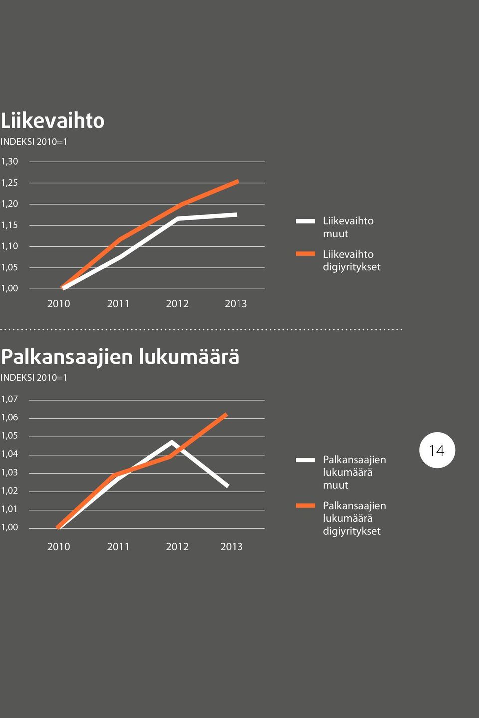 lukumäärä INDEKSI 2010=1 1,07 1,06 1,05 1,04 1,03 1,02 1,01 1,00 2010