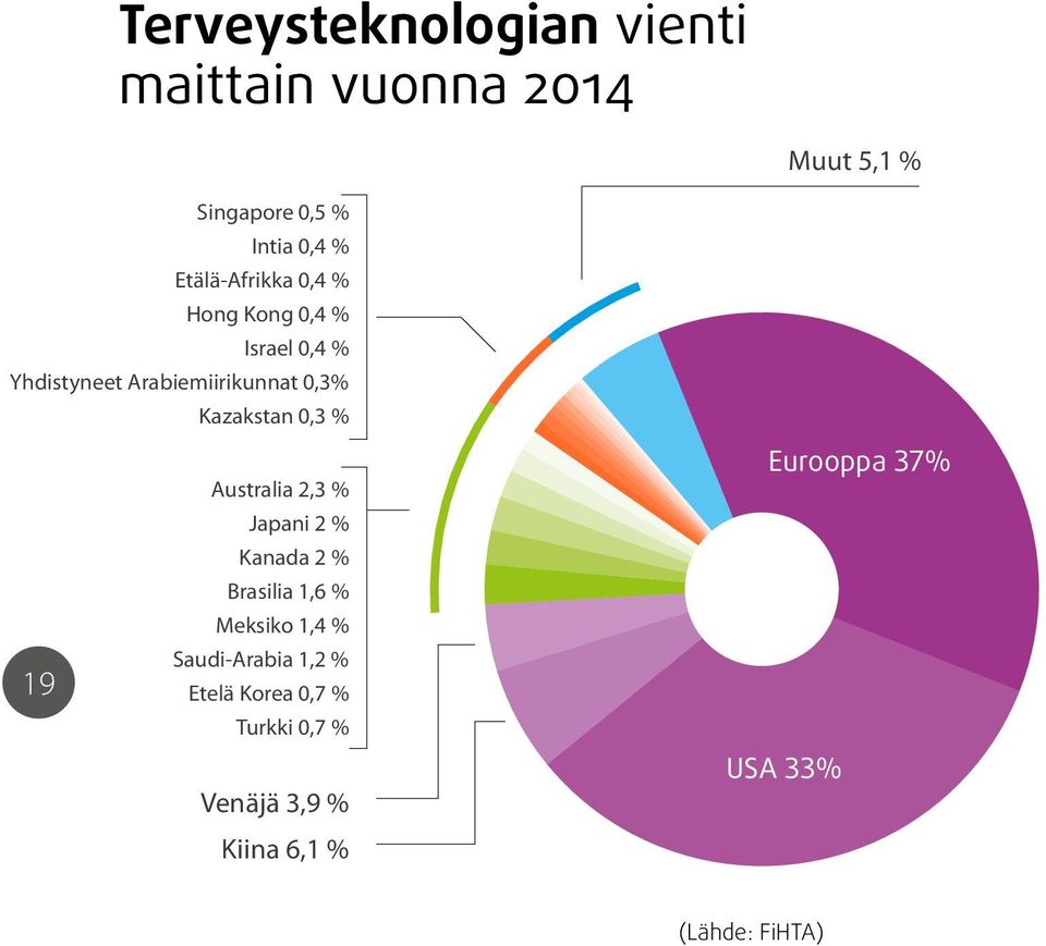 Kazakstan 0,3 % Australia 2,3 % Japani 2 % Kanada 2 % Brasilia 1,6 % Meksiko 1,4 %