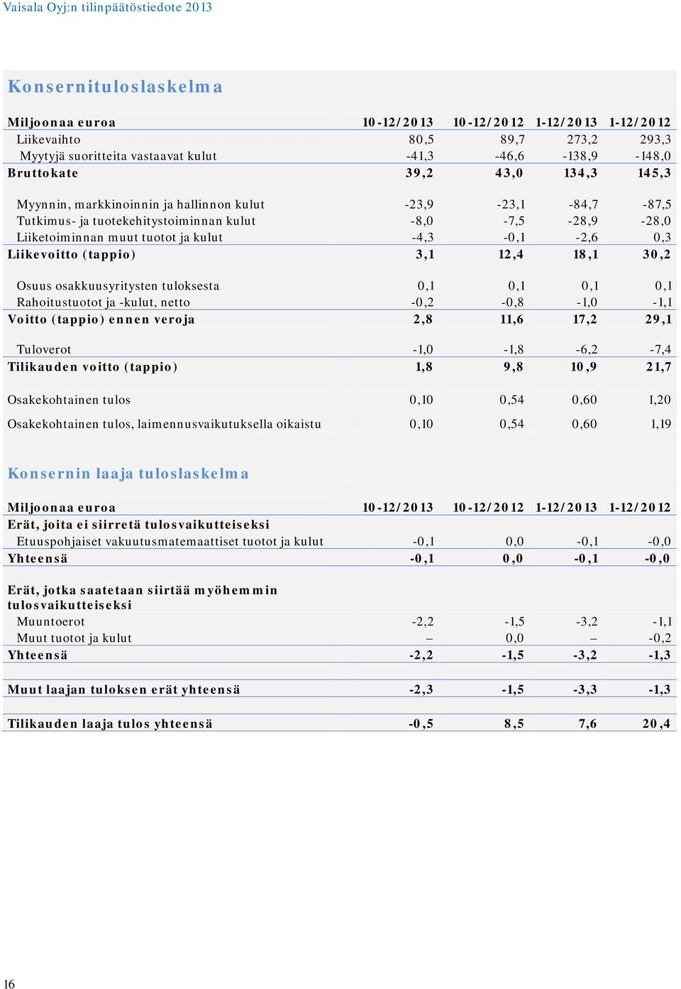 (tappio) 3,1 12,4 18,1 30,2 Osuus osakkuusyritysten tuloksesta 0,1 0,1 0,1 0,1 Rahoitustuotot ja -kulut, netto -0,2-0,8-1,0-1,1 Voitto (tappio) ennen veroja 2,8 11,6 17,2 29,1 Tuloverot