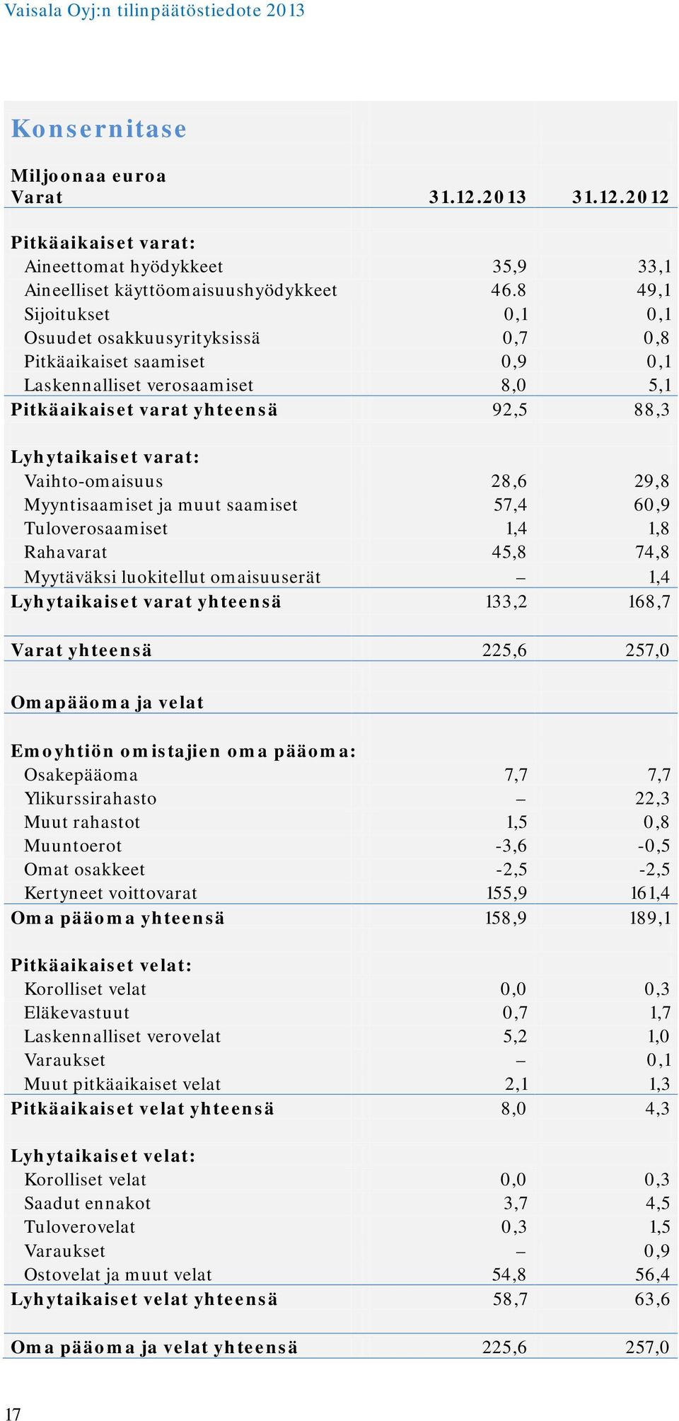 Vaihto-omaisuus 28,6 29,8 Myyntisaamiset ja muut saamiset 57,4 60,9 Tuloverosaamiset 1,4 1,8 Rahavarat 45,8 74,8 Myytäväksi luokitellut omaisuuserät 1,4 Lyhytaikaiset varat yhteensä 133,2 168,7 Varat