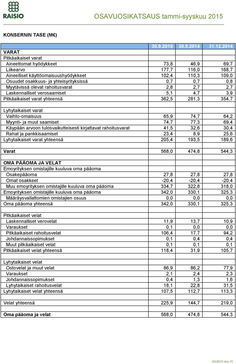 Myytävissä olevat rahoitusvarat 2,8 2,7 2,7 Laskennalliset verosaamiset 5,1 4,7 3,9 Pitkäaikaiset varat yhteensä 362,5 281,3 354,7 Lyhytaikaiset varat Vaihto-omaisuus 65,9 74,7 64,2 Myynti- ja muut