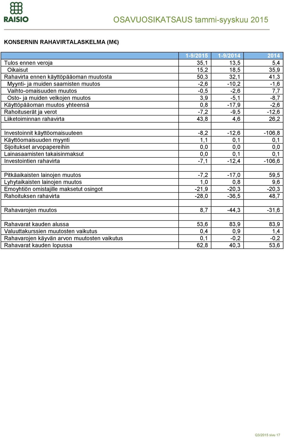 43,8 4,6 26,2 Investoinnit käyttöomaisuuteen -8,2-12,6-106,8 Käyttöomaisuuden myynti 1,1 0,1 0,1 Sijoitukset arvopapereihin 0,0 0,0 0,0 Lainasaamisten takaisinmaksut 0,0 0,1 0,1 Investointien