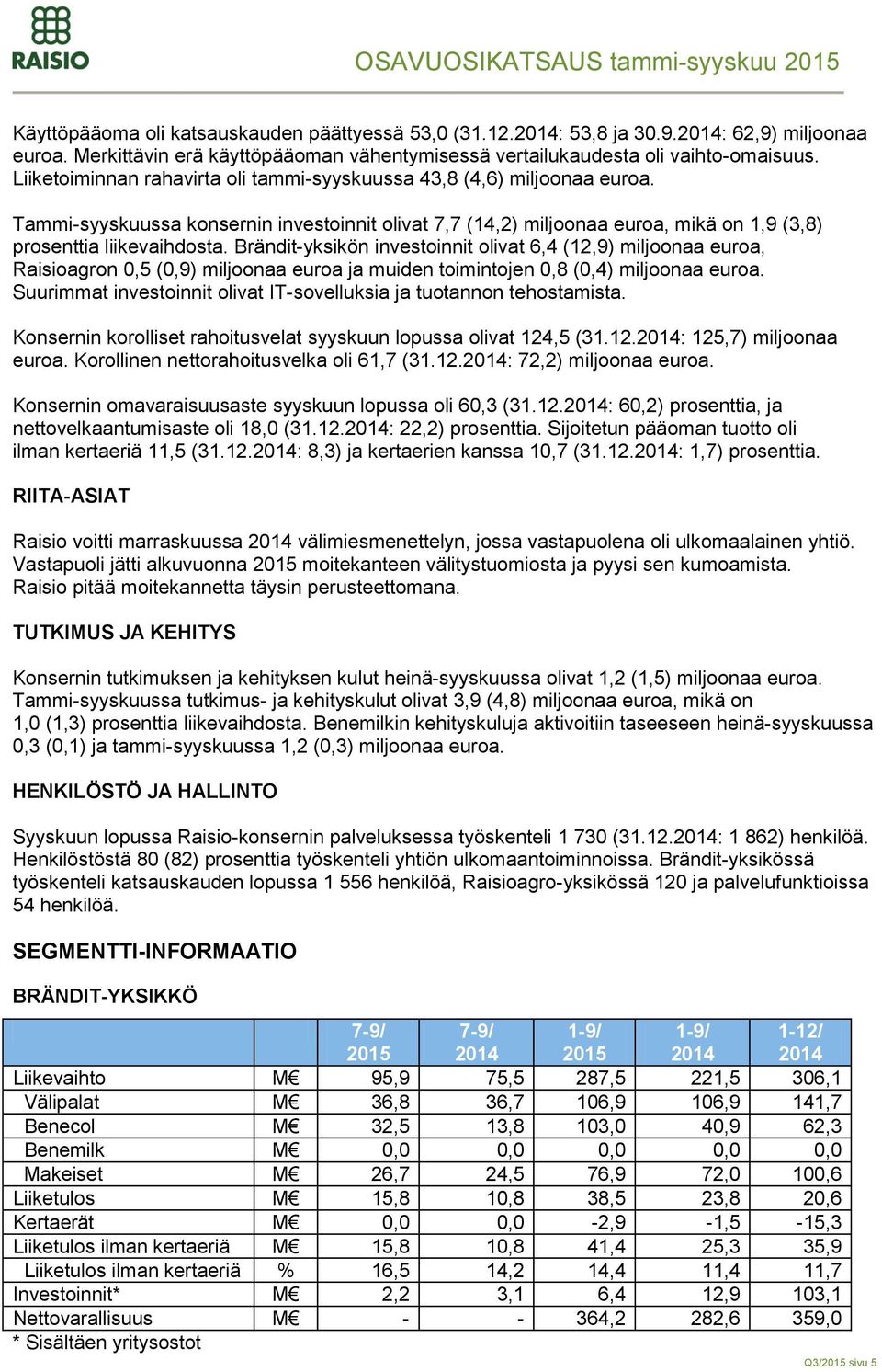 Brändit-yksikön investoinnit olivat 6,4 (12,9) miljoonaa euroa, Raisioagron 0,5 (0,9) miljoonaa euroa ja muiden toimintojen 0,8 (0,4) miljoonaa euroa.