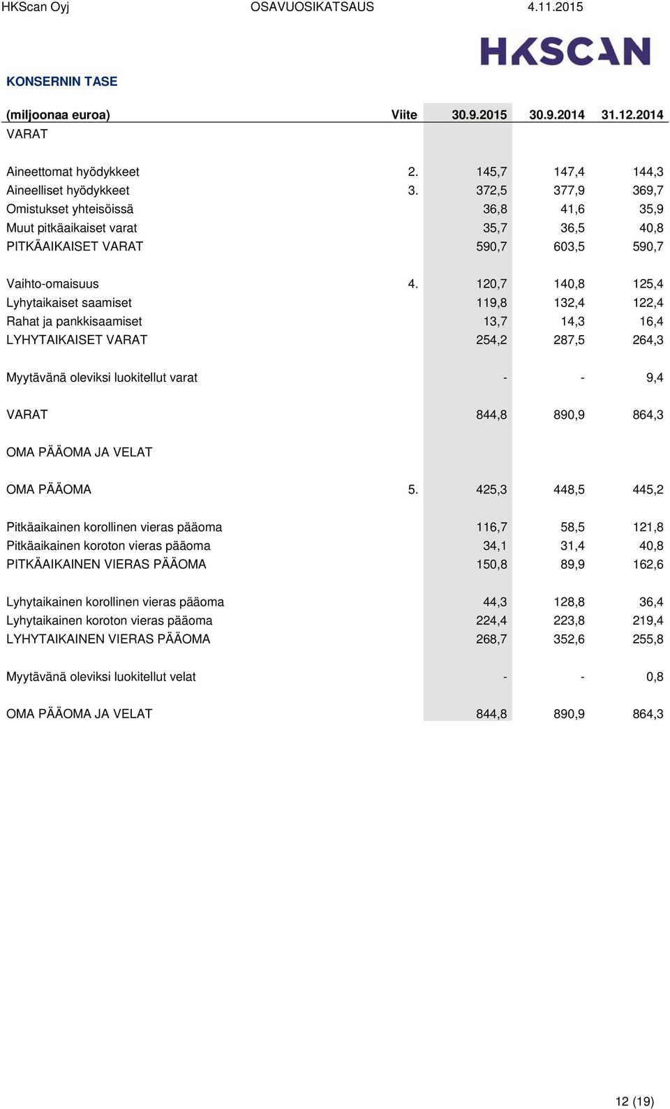 120,7 140,8 125,4 Lyhytaikaiset saamiset 0 119,8 132,4 122,4 Rahat ja pankkisaamiset 0 13,7 14,3 16,4 LYHYTAIKAISET VARAT 0 254,2 287,5 264,3 Myytävänä oleviksi luokitellut varat - - 9,4 0 VARAT 0