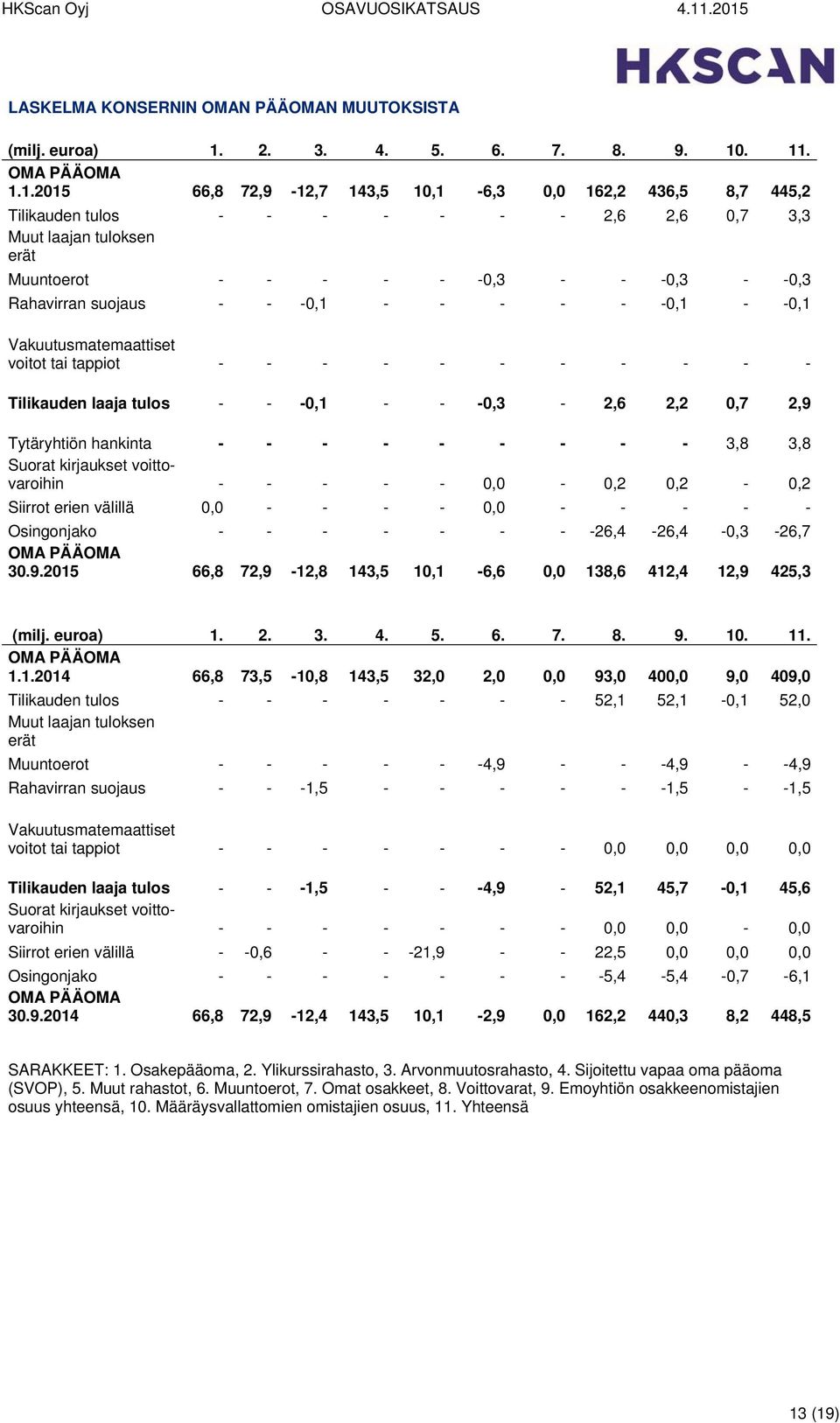 . 11. OMA PÄÄOMA 1.1.2015 66,8 72,9-12,7 143,5 10,1-6,3 0,0 162,2 436,5 8,7 445,2 Tilikauden tulos - - - - - - - 2,6 2,6 0,7 3,3 Muut laajan tuloksen erät Muuntoerot - - - - - -0,3 - - -0,3 - -0,3