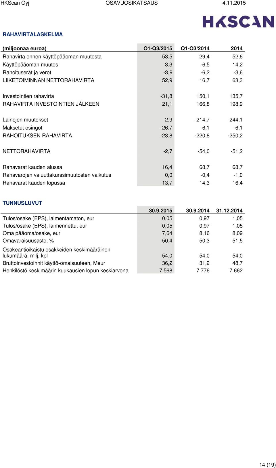 -26,7-6,1-6,1 RAHOITUKSEN RAHAVIRTA -23,8-220,8-250,2 NETTORAHAVIRTA -2,7-54,0-51,2 Rahavarat kauden alussa 16,4 68,7 68,7 Rahavarojen valuuttakurssimuutosten vaikutus 0,0-0,4-1,0 Rahavarat kauden