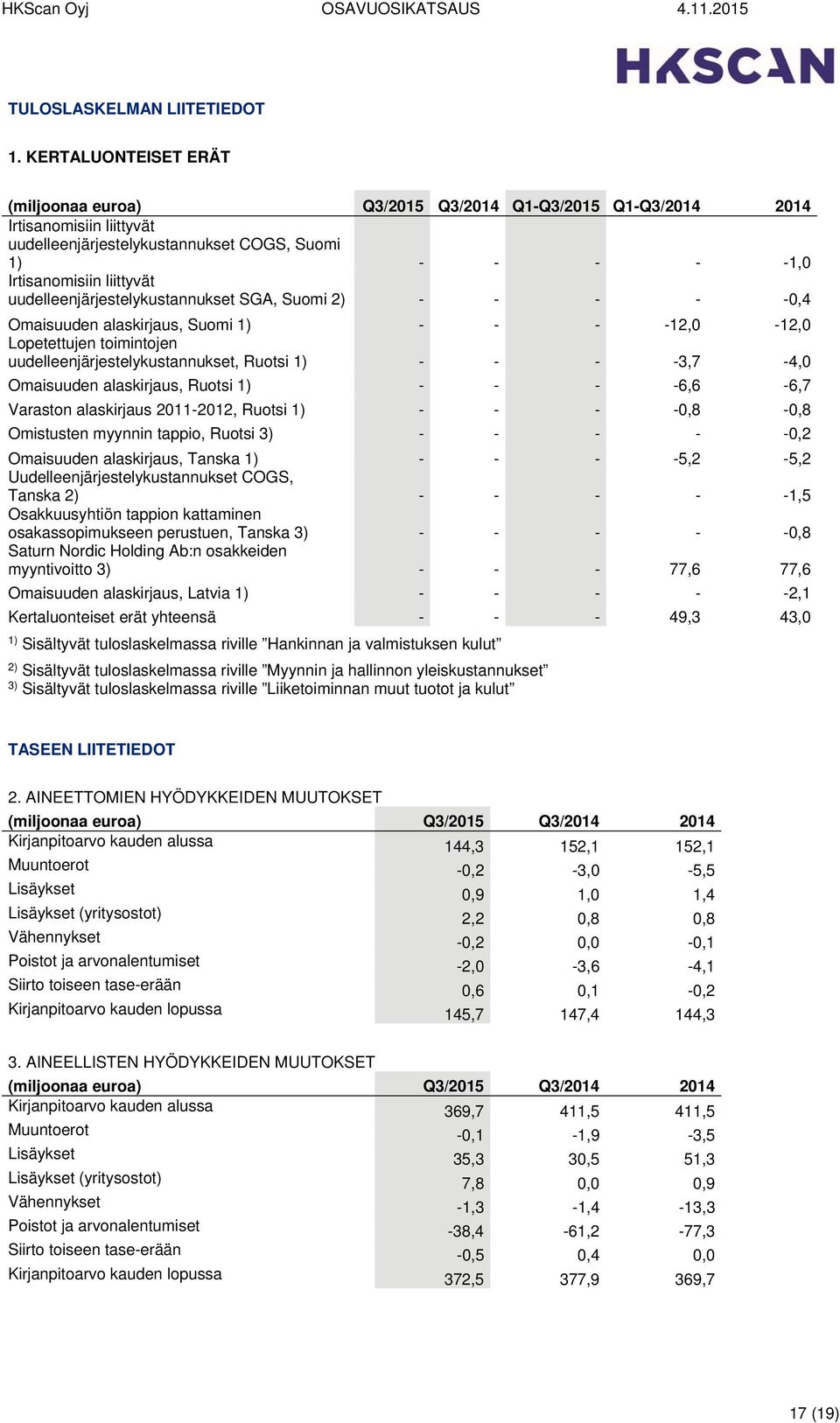 uudelleenjärjestelykustannukset SGA, Suomi 2) - - - - -0,4 Omaisuuden alaskirjaus, Suomi 1) - - - -12,0-12,0 Lopetettujen toimintojen uudelleenjärjestelykustannukset, Ruotsi 1) - - - -3,7-4,0