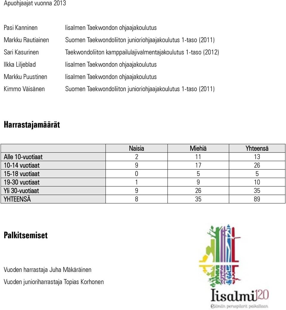 Kimmo Väisänen Suomen Taekwondoliiton junioriohjaajakoulutus 1-taso (2011) Harrastajamäärät Naisia Miehiä Yhteensä Alle 10-vuotiaat 2 11 13 10-14 vuotiaat 9 17 26