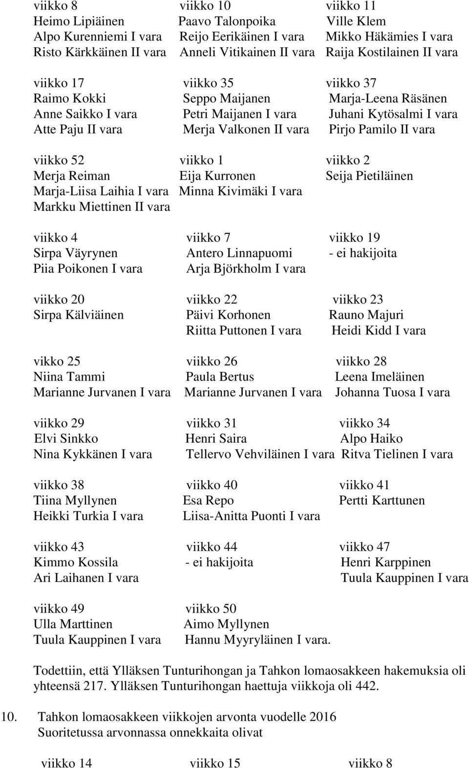 vara Pirjo Pamilo II vara viikko 52 viikko 1 viikko 2 Merja Reiman Eija Kurronen Seija Pietiläinen Marja-Liisa Laihia I vara Minna Kivimäki I vara Markku Miettinen II vara viikko 4 viikko 7 viikko 19