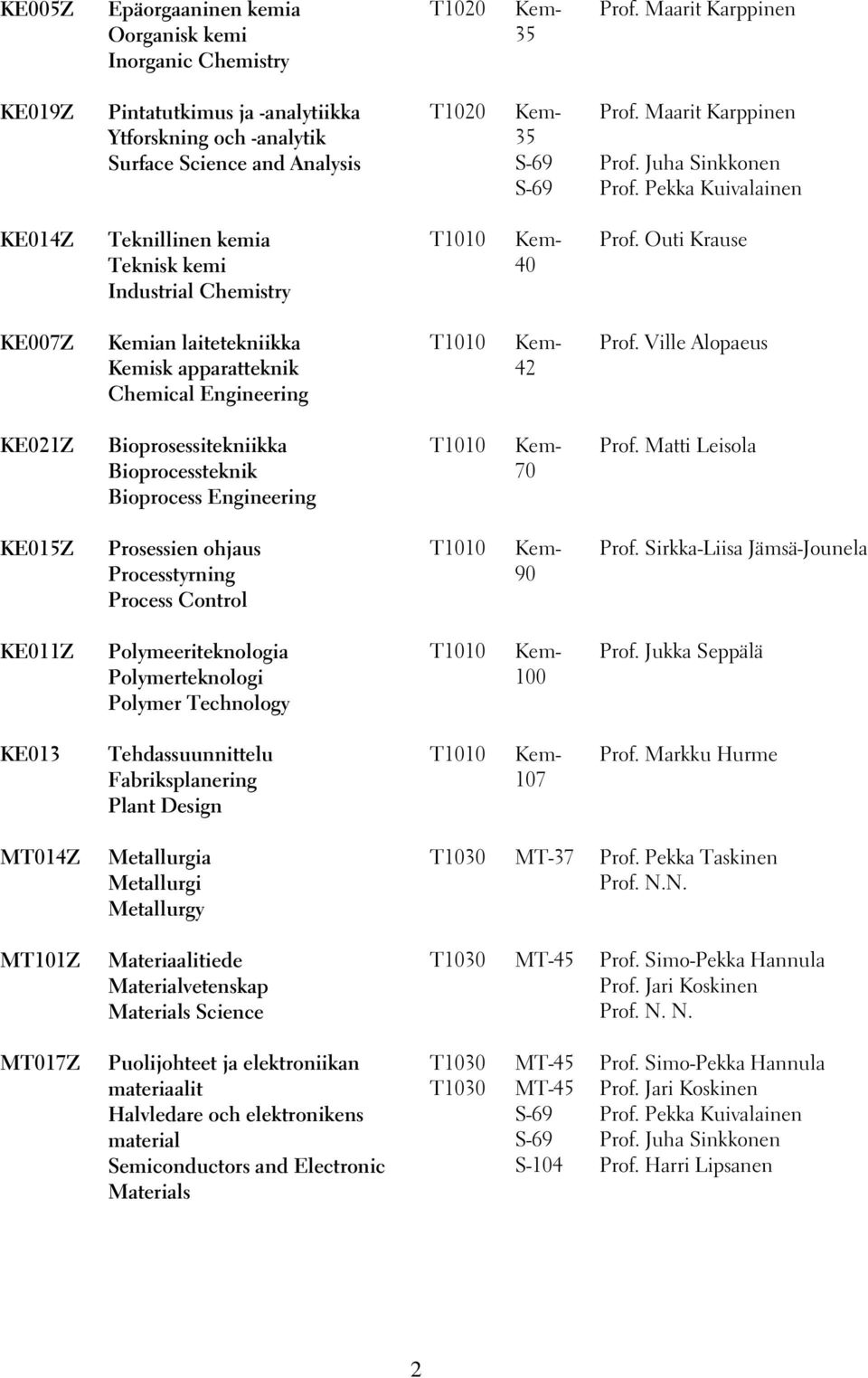 Pekka Kuivalainen KE014Z Teknillinen kemia Teknisk kemi Industrial Chemistry 40 Prof. Outi Krause KE007Z Kemian laitetekniikka Kemisk apparatteknik Chemical Engineering 42 Prof.