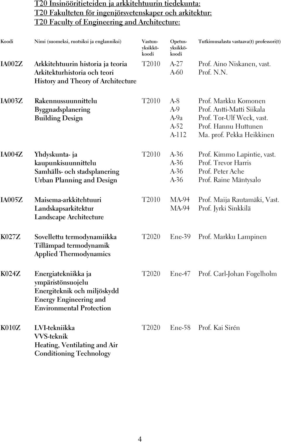 professori(t) Prof. Aino Niskanen, vast. Prof. N.N. IA003Z Rakennussuunnittelu Byggnadsplanering Building Design T2010 A-8 A-9 A-9a A-52 A-112 Prof. Markku Komonen Prof. Antti-Matti Siikala Prof.