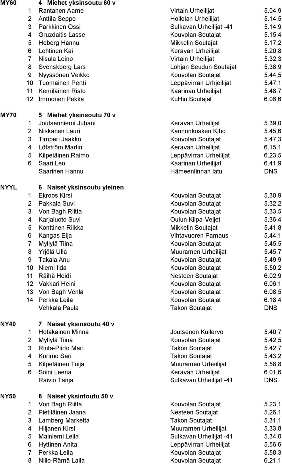 32,3 8 Svenskberg Lars Lohjan Seudun Soutajat 5.38,9 9 Nyyssönen Veikko Kouvolan Soutajat 5.44,5 10 Tuomainen Pertti Leppävirran Urhjeilijat 5.47,1 11 Kemiläinen Risto Kaarinan Urheilijat 5.