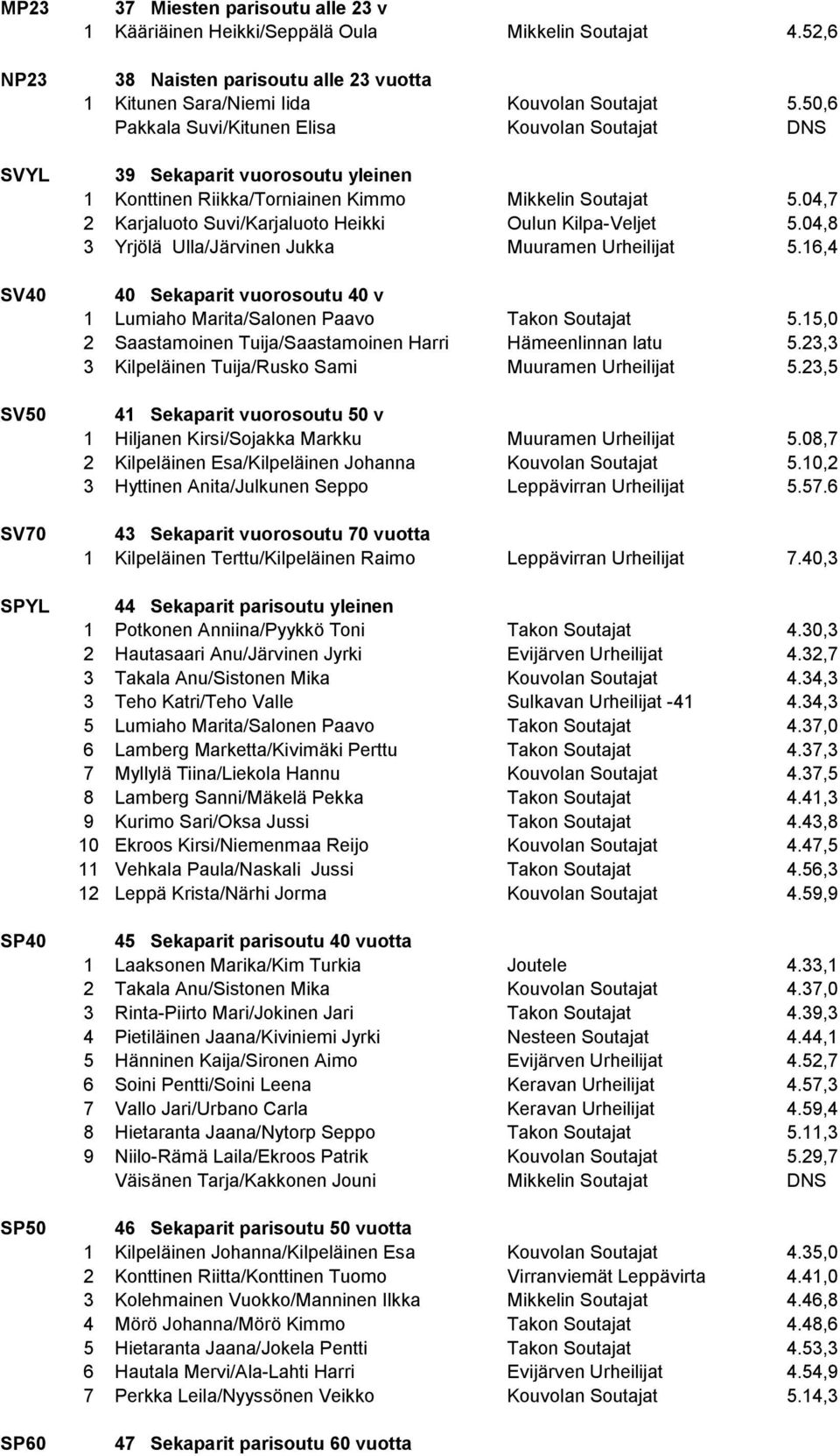 04,7 2 Karjaluoto Suvi/Karjaluoto Heikki Oulun Kilpa-Veljet 5.04,8 3 Yrjölä Ulla/Järvinen Jukka Muuramen Urheilijat 5.