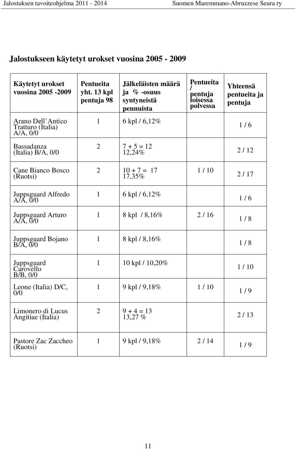 Bosco (Ruotsi) 2 10 + 7 = 17 17,35% 1 / 10 2 / 17 Juppsguard Alfredo A/A, 0/0 1 6 kpl / 6,12% 1 / 6 Juppsguard Arturo A/A, 0/0 Juppsguard Bojano B/A, 0/0 Juppsguard Carovello B/B, 0/0 Leone (Italia)