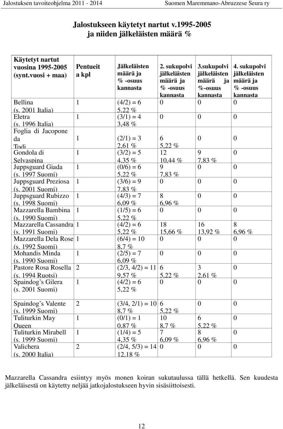 Juppsguard 1992 Italia) Giada 1 (0/6) = 6 (s. 1997 Suomi) 5,22 % Juppsguard Preziosa 1 (3/6) = 9 (s. 2001 Suomi) Juppsguard Rubizzo 1 7,83 % (4/3) = 7 (s.