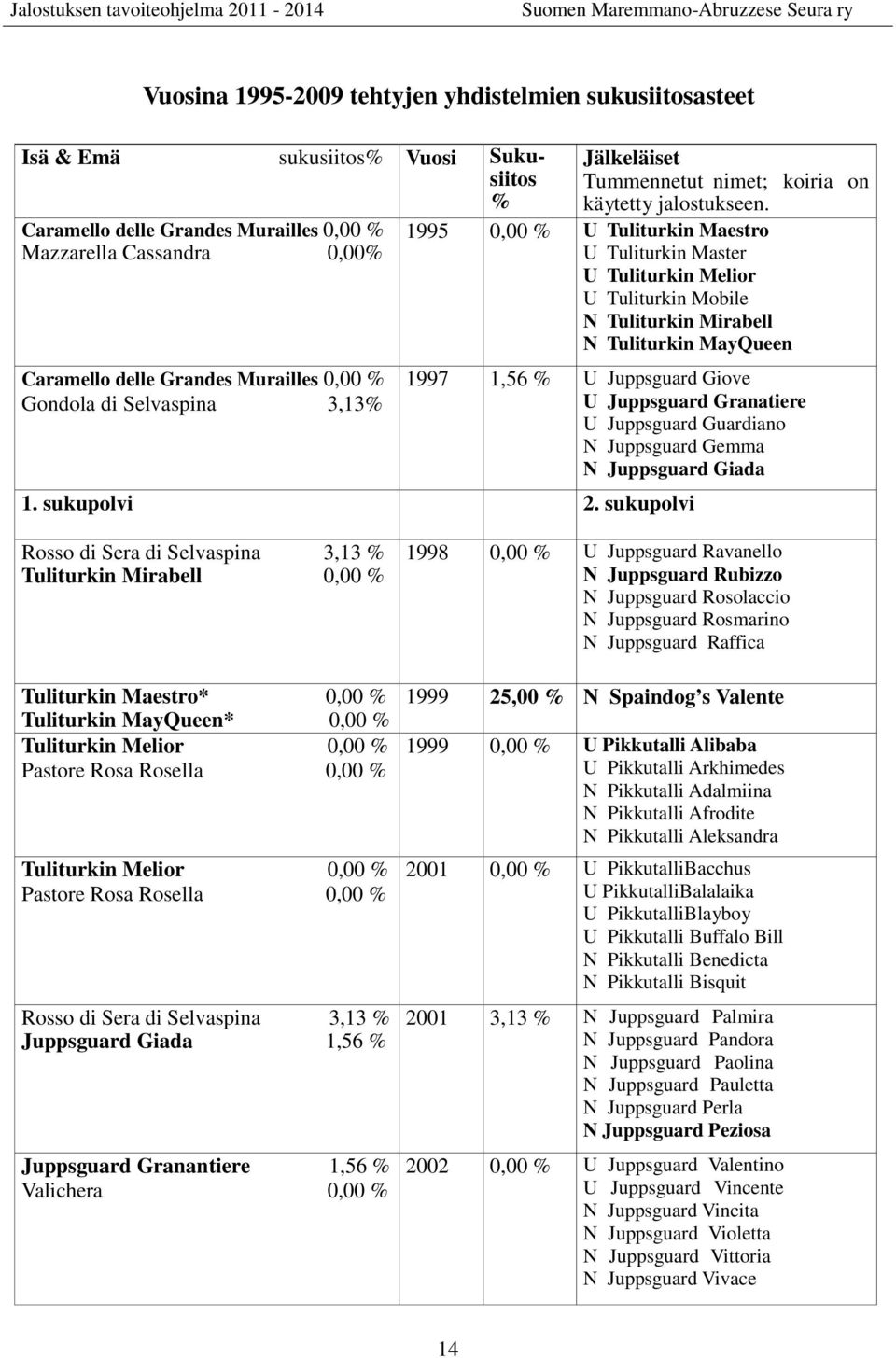 1995 0,00 % U Tuliturkin Maestro U Tuliturkin Master U Tuliturkin Melior U Tuliturkin Mobile N Tuliturkin Mirabell N Tuliturkin MayQueen 1997 1,56 % U Juppsguard Giove U Juppsguard Granatiere U