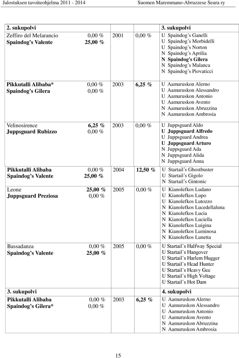 Malanca N Spaindog s Piovaticci Pikkutalli Alibaba* 0,00 % Spaindog s Gilera 0,00 % 2003 6,25 % U Aamuruskon Alerno U Aamuruskon Alessandro U Aamuruskon Antonio U Aamuruskon Avento N Aamuruskon