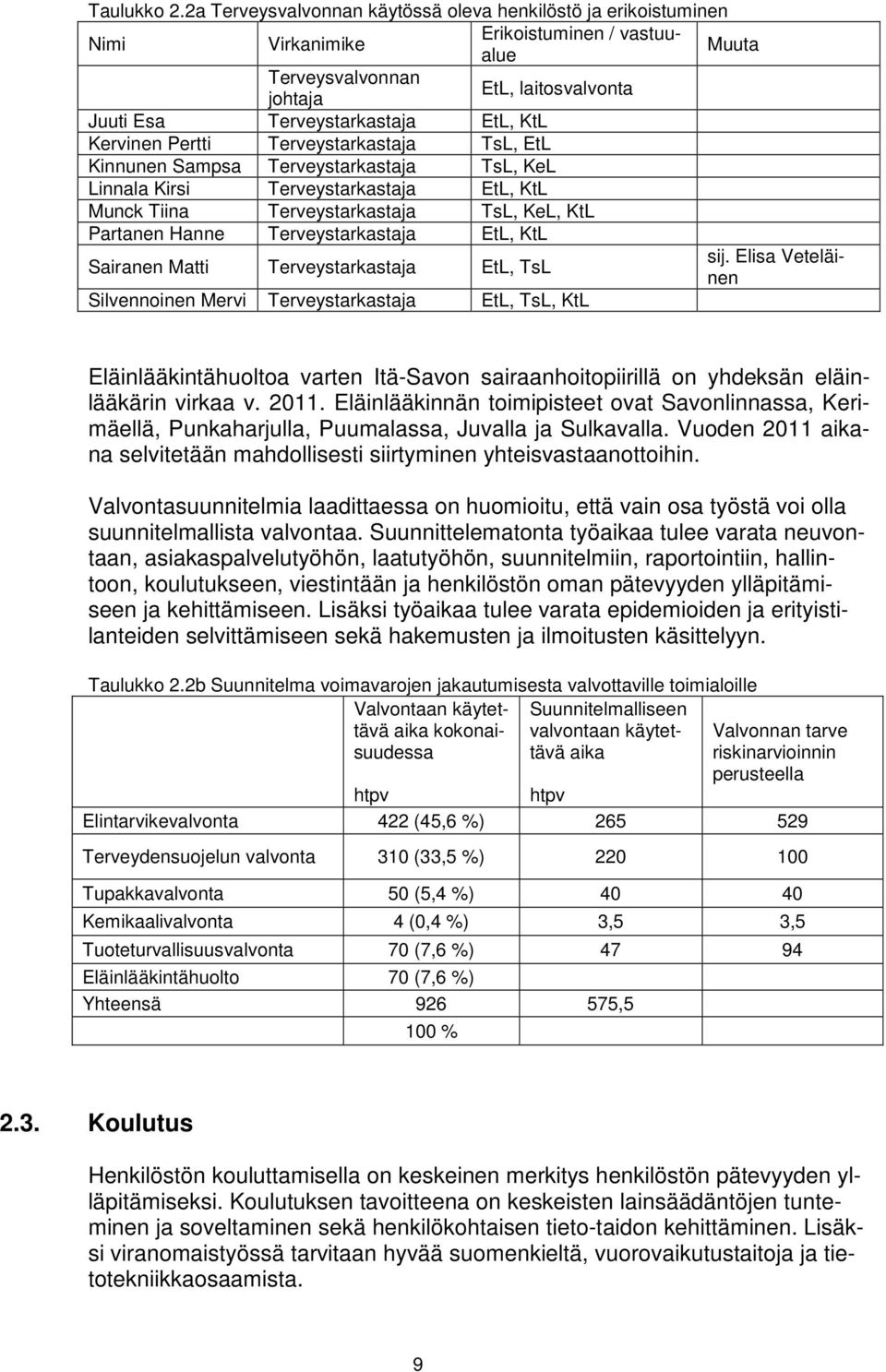 Kervinen Pertti Terveystarkastaja TsL, EtL Kinnunen Sampsa Terveystarkastaja TsL, KeL Linnala Kirsi Terveystarkastaja EtL, KtL Munck Tiina Terveystarkastaja TsL, KeL, KtL Partanen Hanne