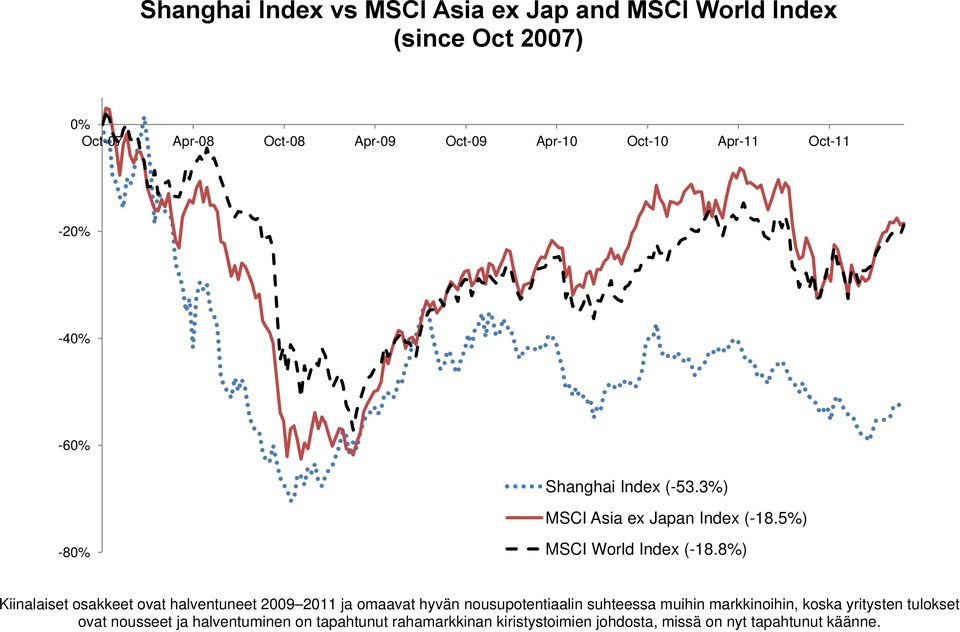 8%) Kiinalaiset osakkeet ovat halventuneet 2009 2011 ja omaavat hyvän nousupotentiaalin suhteessa muihin markkinoihin, koska