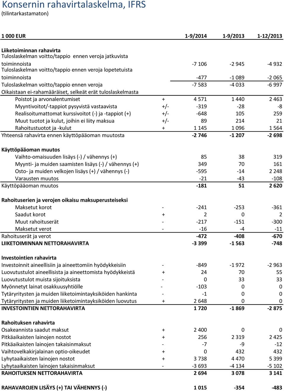 tuloslaskelmasta Poistot ja arvonalentumiset + 4 571 1 440 2 463 Myyntivoitot/-tappiot pysyvistä vastaavista +/- -319-28 -8 Realisoitumattomat kurssivoitot (-) ja -tappiot (+) +/- -648 105 259 Muut