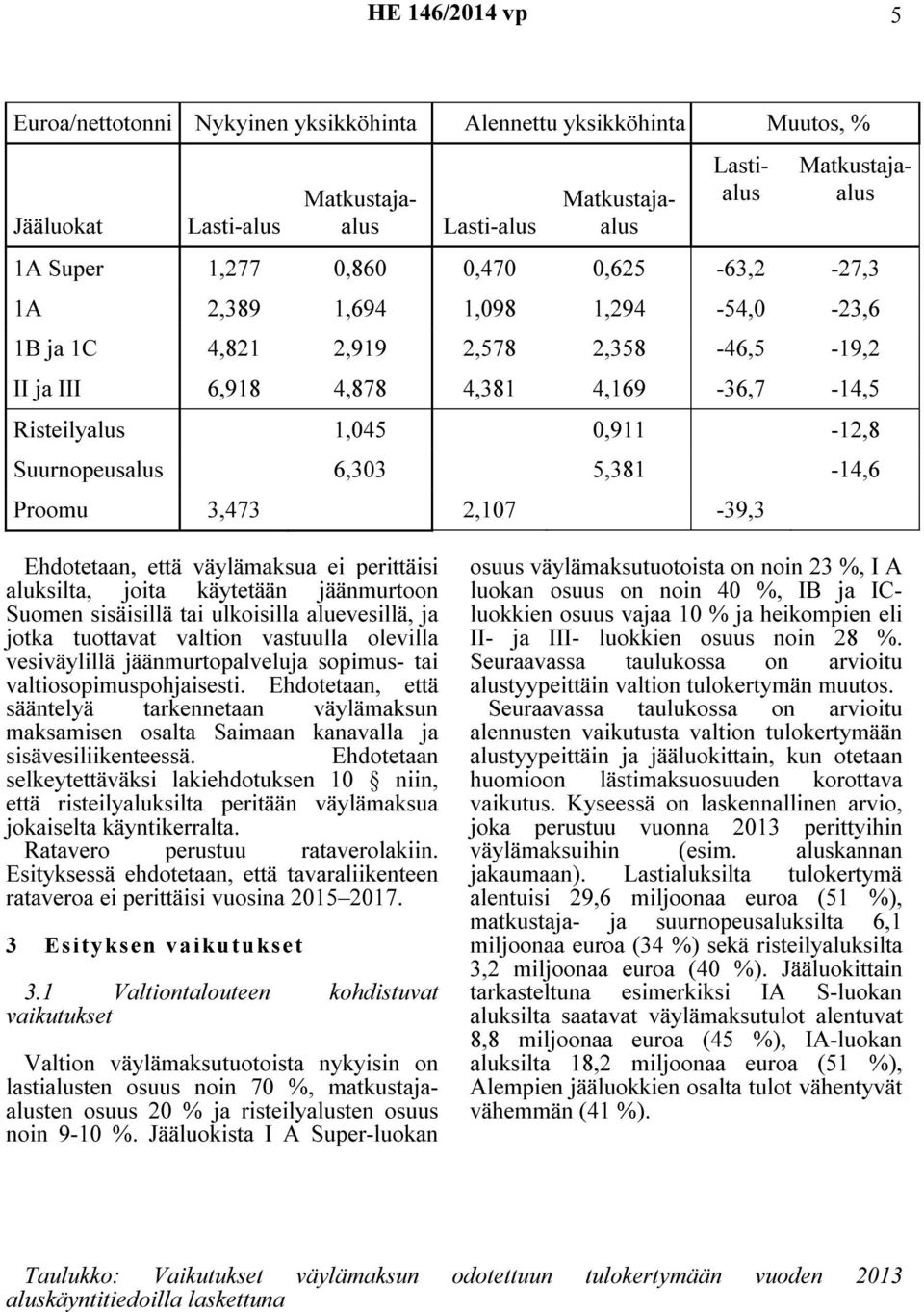 5,381-14,6 Proomu 3,473 2,107-39,3 Ehdotetaan, että väylämaksua ei perittäisi aluksilta, joita käytetään jäänmurtoon Suomen sisäisillä tai ulkoisilla aluevesillä, ja jotka tuottavat valtion vastuulla