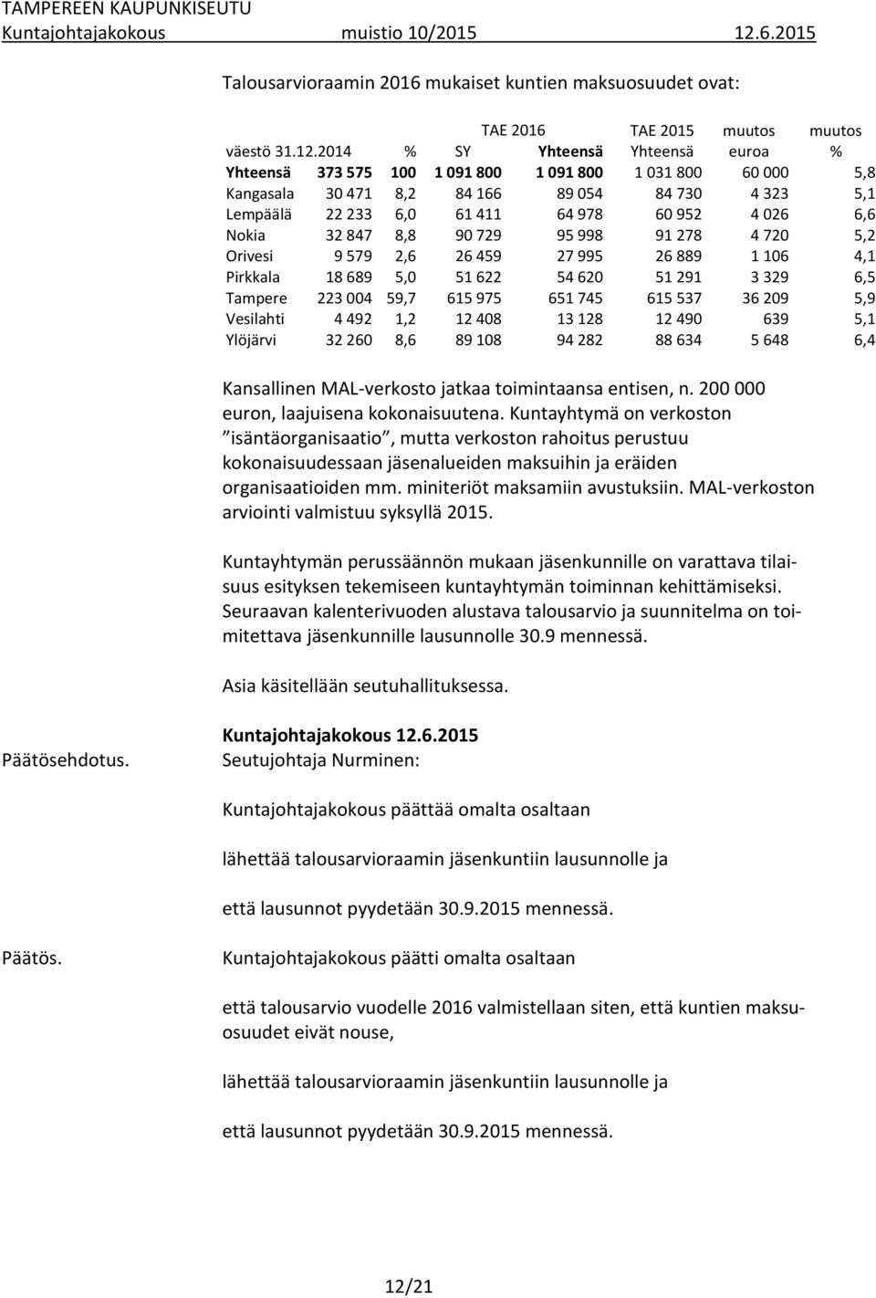 6,6 Nokia 32 847 8,8 90 729 95 998 91 278 4 720 5,2 Orivesi 9 579 2,6 26 459 27 995 26 889 1 106 4,1 Pirkkala 18 689 5,0 51 622 54 620 51 291 3 329 6,5 Tampere 223 004 59,7 615 975 651 745 615 537 36