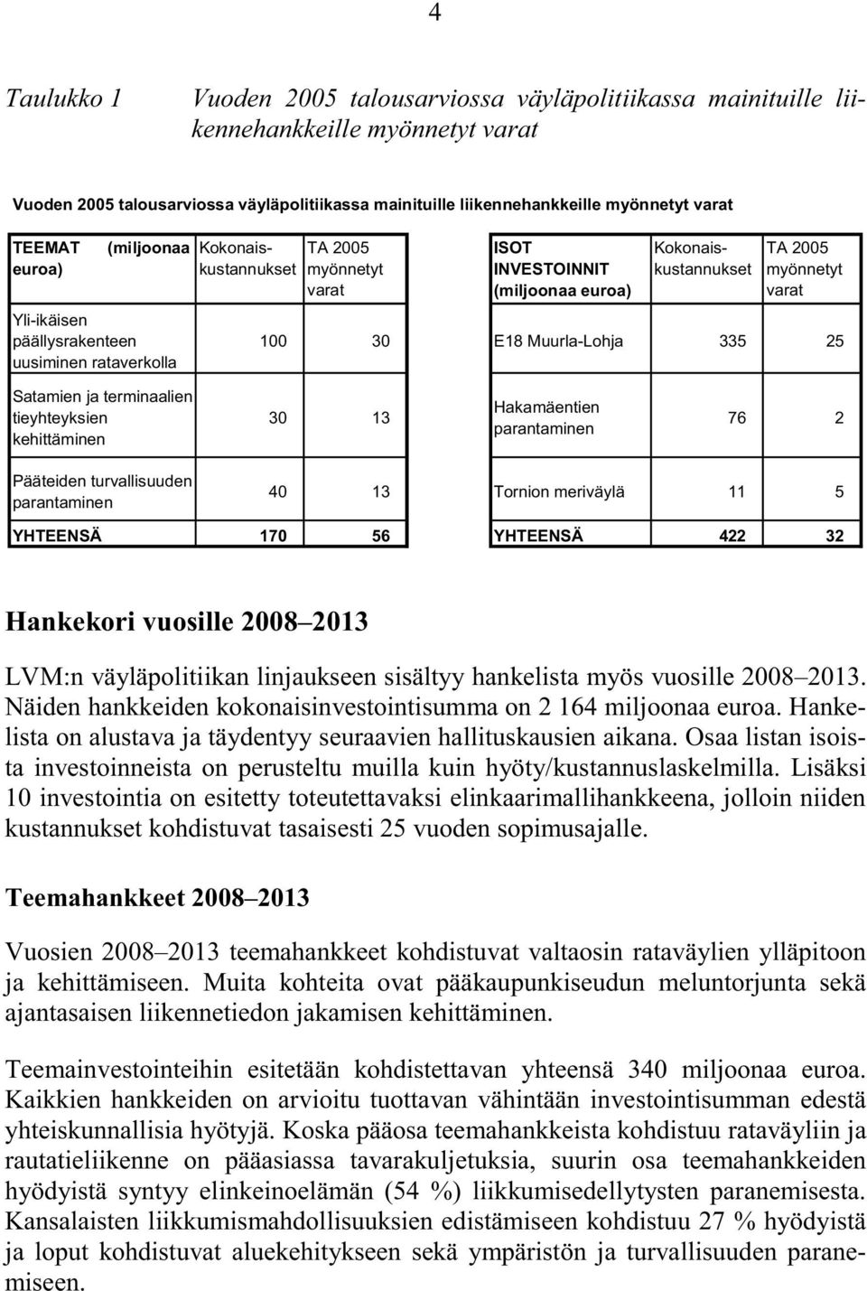 varat 100 30 E18 Muurla-Lohja 335 25 Satamien ja terminaalien tieyhteyksien kehittäminen 30 13 Hakamäentien parantaminen 76 2 Pääteiden turvallisuuden parantaminen 40 13 Tornion meriväylä 11 5