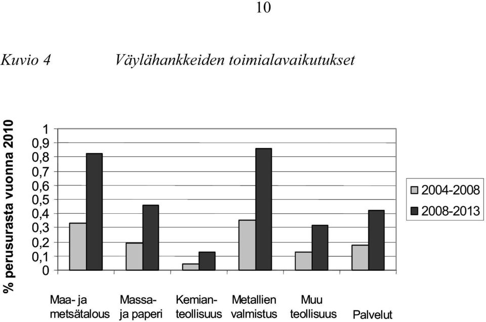 0,2 0,1 0 Maa- ja metsätalous Massaja paperi