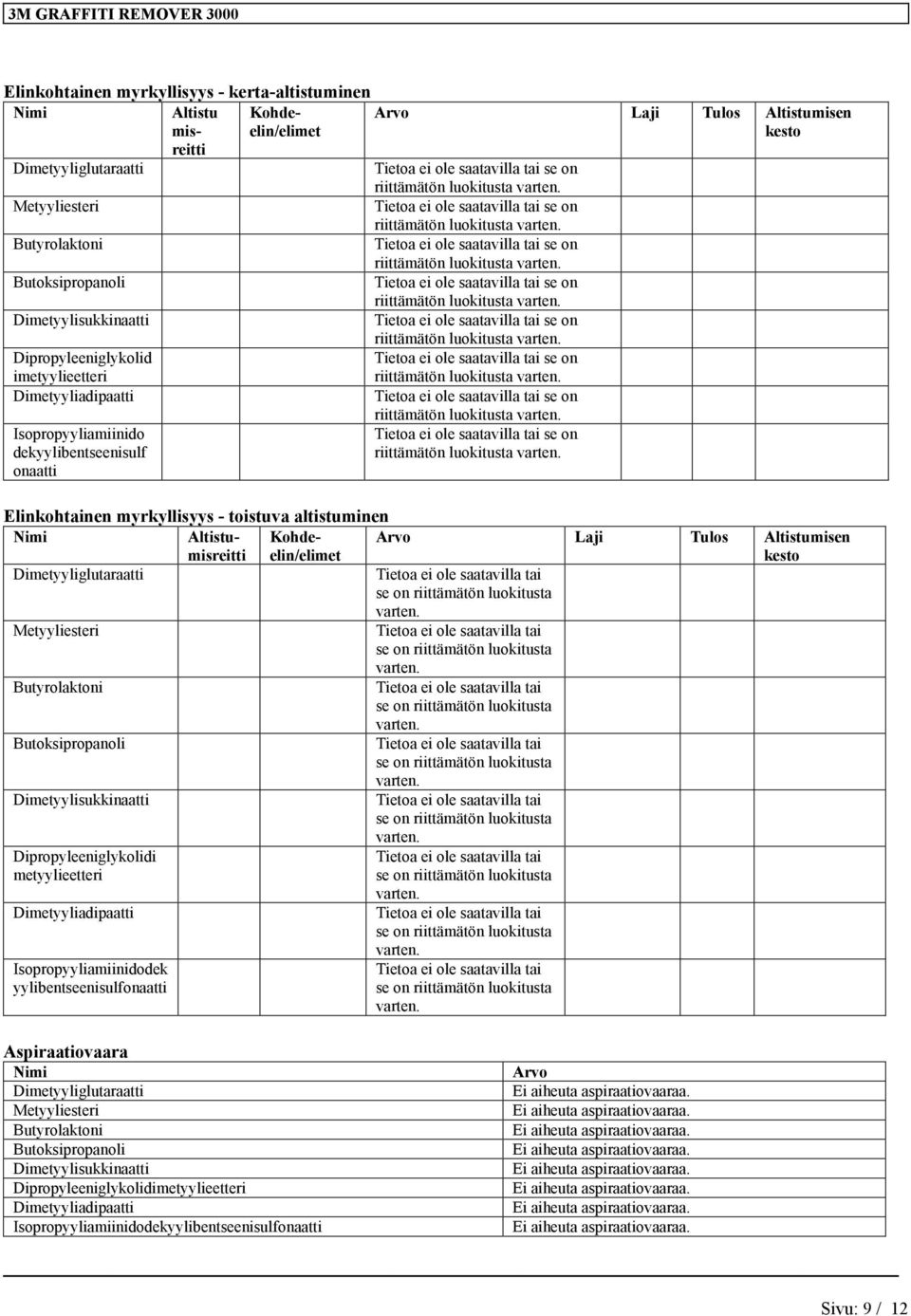 on riittämätön luokitusta Dipropyleeniglykolid imetyylieetteri se on riittämätön luokitusta se on Elinkohtainen myrkyllisyys - toistuva altistuminen Nimi Altistumisreitti