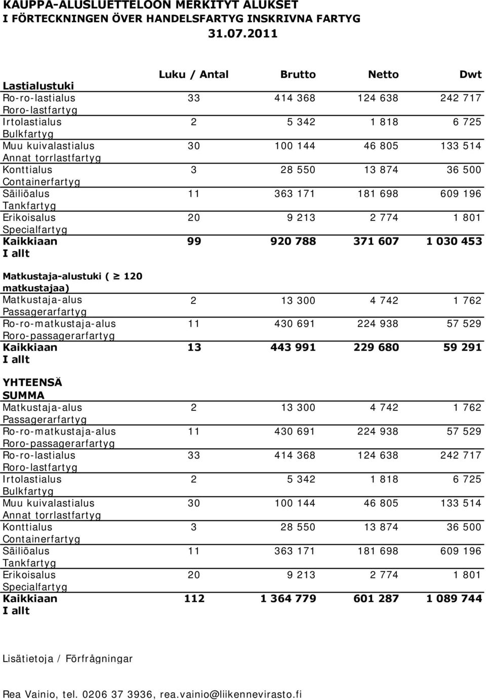 Annat torrlastfartyg Konttialus 3 28 550 13 874 36 500 Containerfartyg Säiliöalus 11 363 171 181 698 609 196 Tankfartyg Erikoisalus 20 9 213 2 774 1 801 Specialfartyg Kaikkiaan 99 920 788 371 607 1
