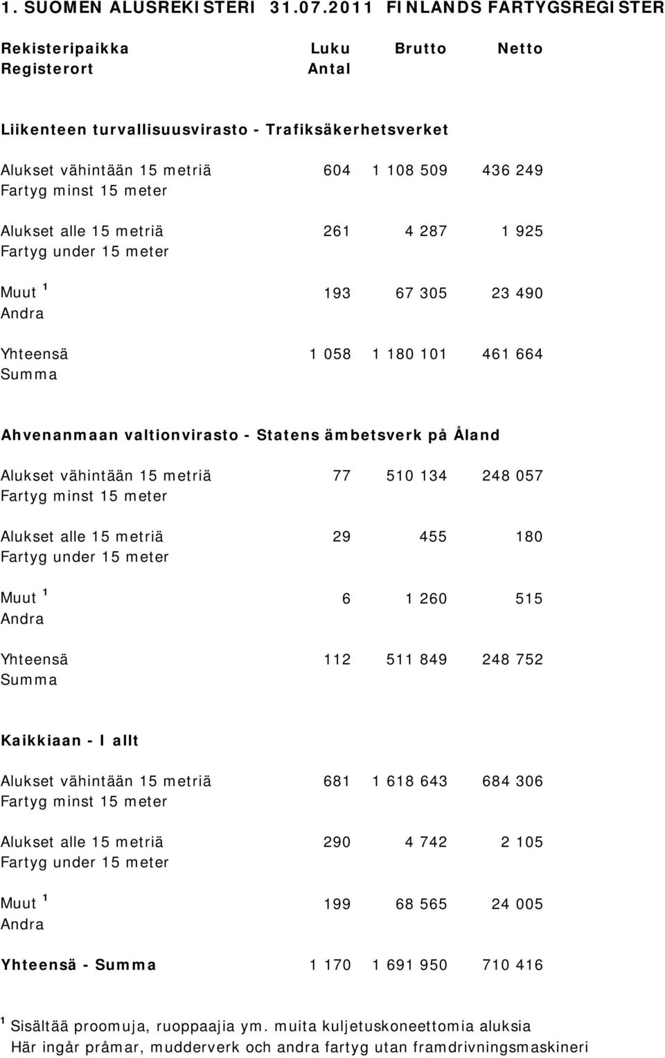 15 meter Alukset alle 15 metriä 261 4 287 1 925 Fartyg under 15 meter Muut 1 193 67 305 23 490 Andra Yhteensä 1 058 1 180 101 461 664 Summa Ahvenanmaan valtionvirasto - Statens ämbetsverk på Åland