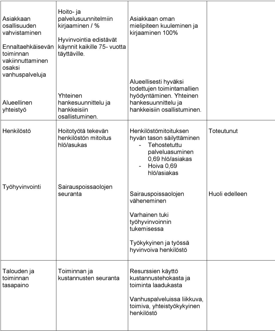 Asiakkaan oman mielipiteen kuuleminen ja kirjaaminen 100% Alueellisesti hyväksi todettujen toimintamallien hyödyntäminen. Yhteinen hankesuunnittelu ja hankkeisiin osallistuminen.