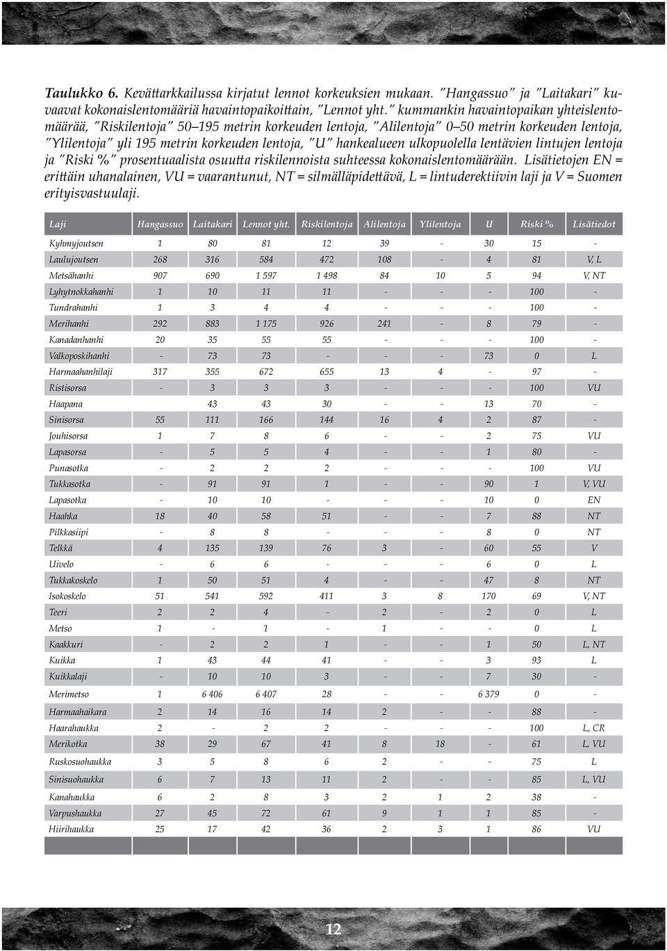 ulkopuolella lentävien lintujen lentoja ja Riski % prosentuaalista osuutta riskilennoista suhteessa kokonaislentomäärään.