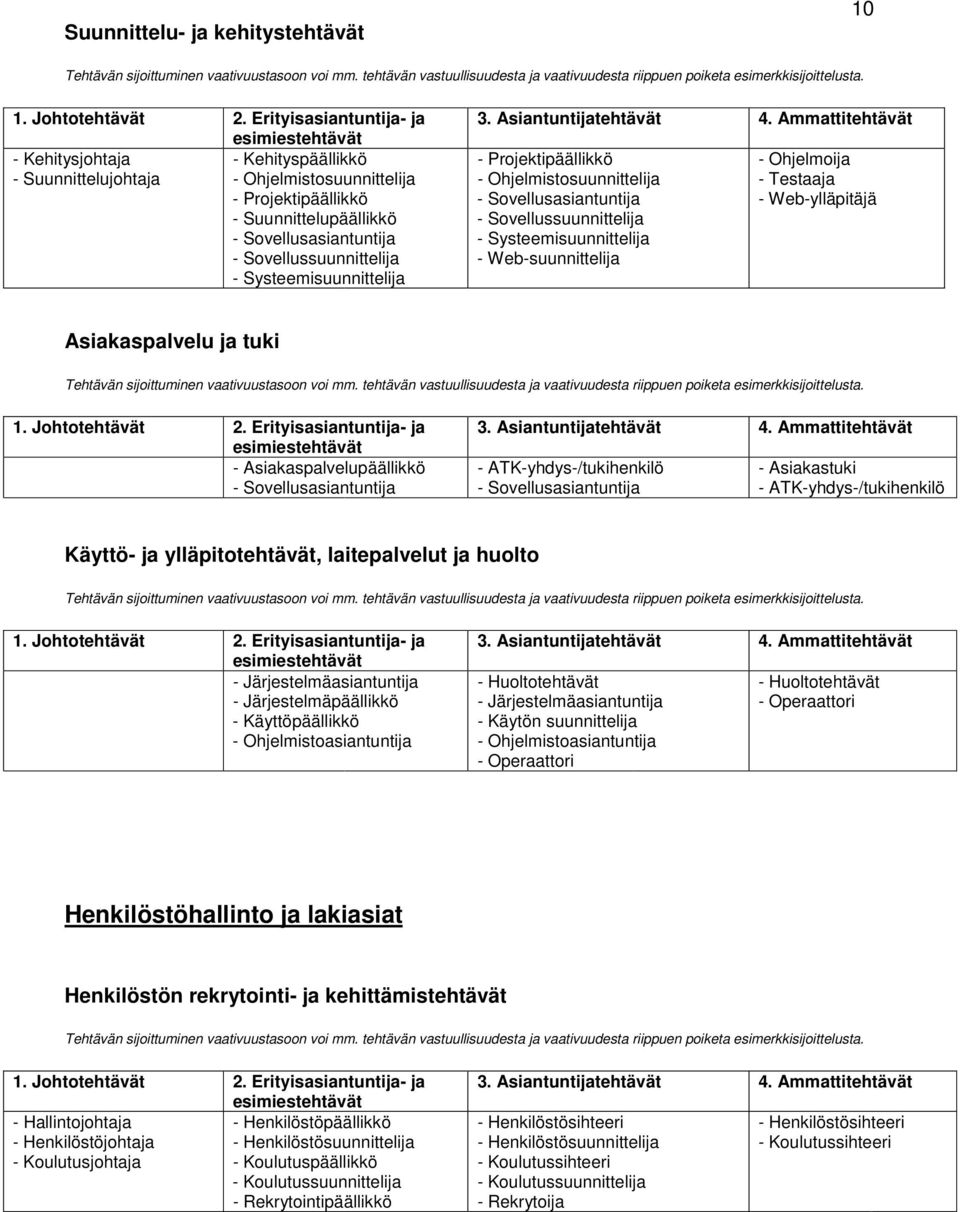 Testaaja - Web-ylläpitäjä Asiakaspalvelu ja tuki - Asiakaspalvelupäällikkö - Sovellusasiantuntija - ATK-yhdys-/tukihenkilö - Sovellusasiantuntija - Asiakastuki - ATK-yhdys-/tukihenkilö Käyttö- ja