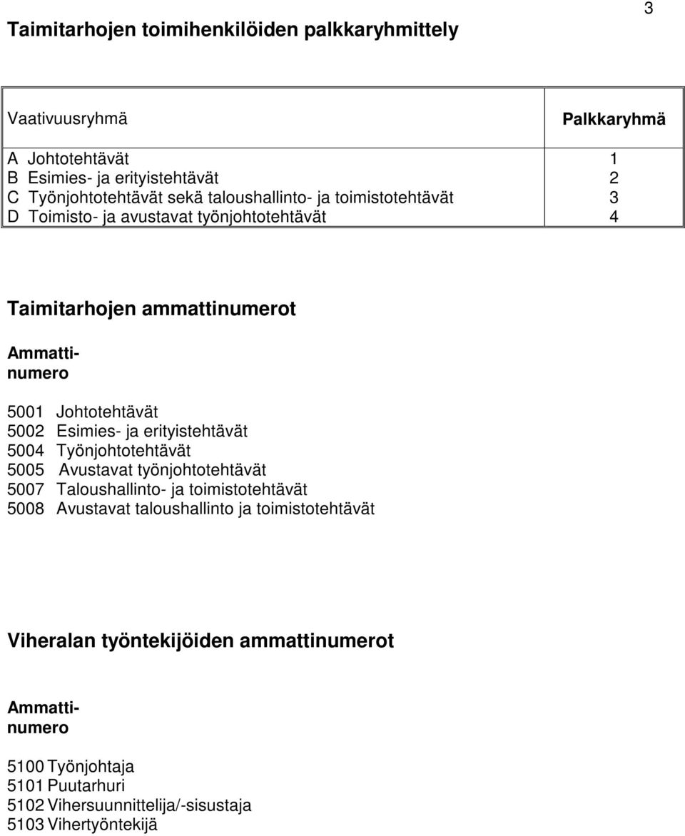 Esimies- ja erityistehtävät 5004 Työnjohtotehtävät 5005 Avustavat työnjohtotehtävät 5007 Taloushallinto- ja toimistotehtävät 5008 Avustavat taloushallinto