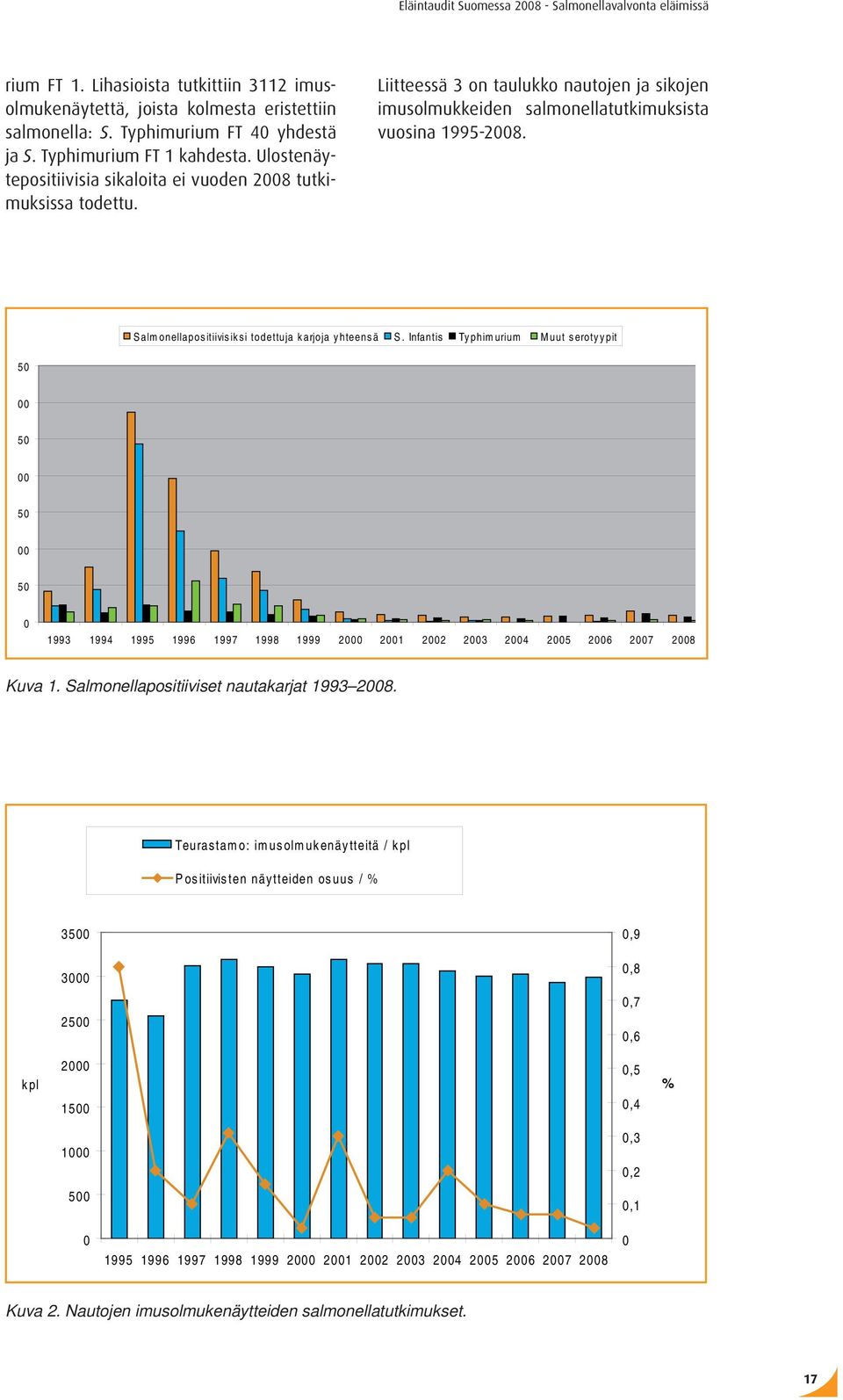 Liitteessä 3 on taulukko nautojen ja sikojen imusolmukkeiden salmonellatutkimuksista vuosina 1995-2008. Salm onellapositiivisiksi todettuja karjoja yhteensä S.