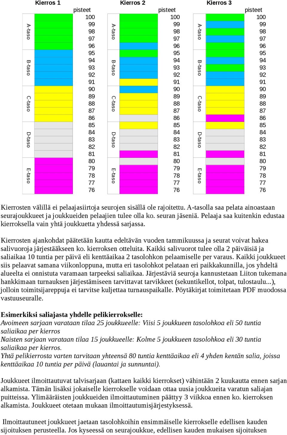 A-tasolla saa pelata ainoastaan seurajoukkueet ja joukkueiden pelaajien tulee olla ko. seuran jäseniä. Pelaaja saa kuitenkin edustaa kierroksella vain yhtä joukkuetta yhdessä sarjassa.